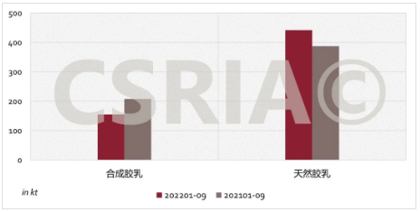 圖3 2022年1~9月我國(guó)合成膠乳、天然膠乳進(jìn)口概況