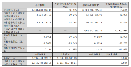 永東股份2022年前三季度凈利5363.56萬(wàn)同比下滑79.99% 原材料漲價(jià)導(dǎo)致成本上升