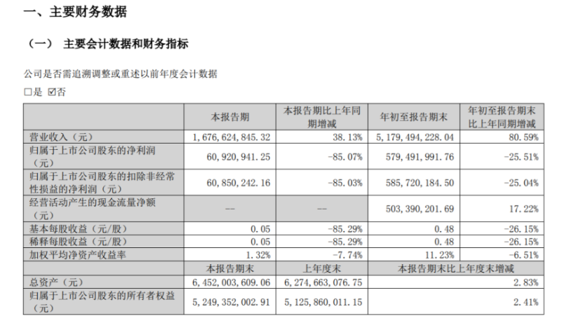 東岳硅材2022年前三季度凈利5.79億同比減少25.51% 銷售費(fèi)用同比減少