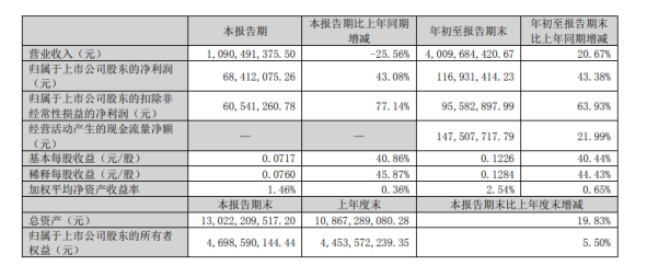 軟控股份2022年前三季度凈利1.17億同比增長43.38% 橡膠裝備系統(tǒng)盈利能力提升