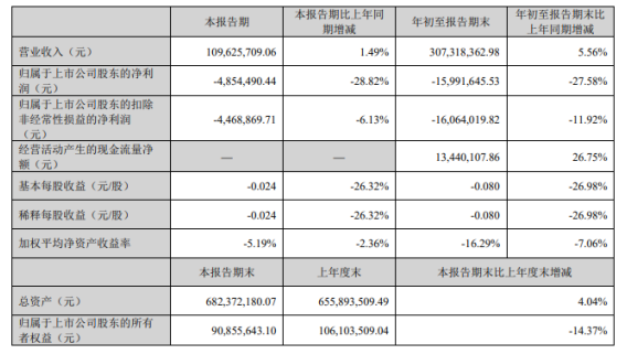 樂(lè)通股份2022年前三季度虧損1599.16萬(wàn)同比虧損增加 重組費(fèi)用增加