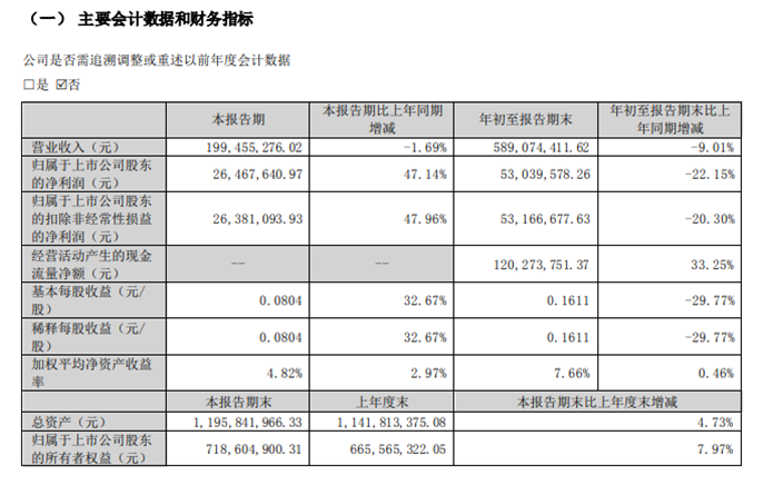 科德教育2022年前三季度凈利5303.96萬(wàn)同比減少22.15%