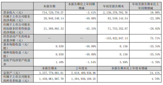 華菱線纜2022年前三季度凈利8354.91萬 同比下滑22.38%