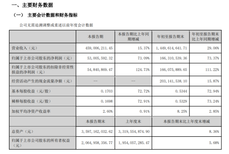 元力股份2022年前三季度凈利1.66億 同比增長73.37%