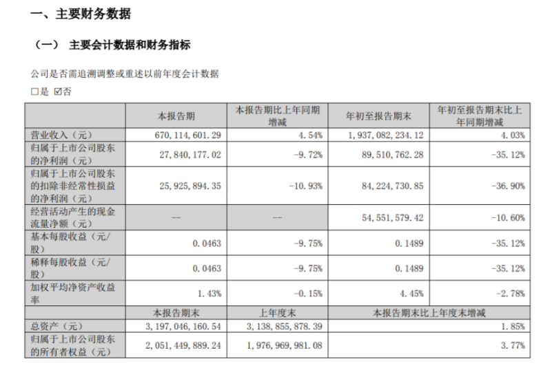 海達(dá)股份2022年前三季度凈利8951.08萬同比減少35.12% 銷售費用同比減少