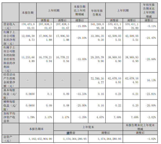 容大感光2022年前三季度凈利3338.44萬(wàn)同比下滑21.47% 聯(lián)營(yíng)企業(yè)投資收益減少