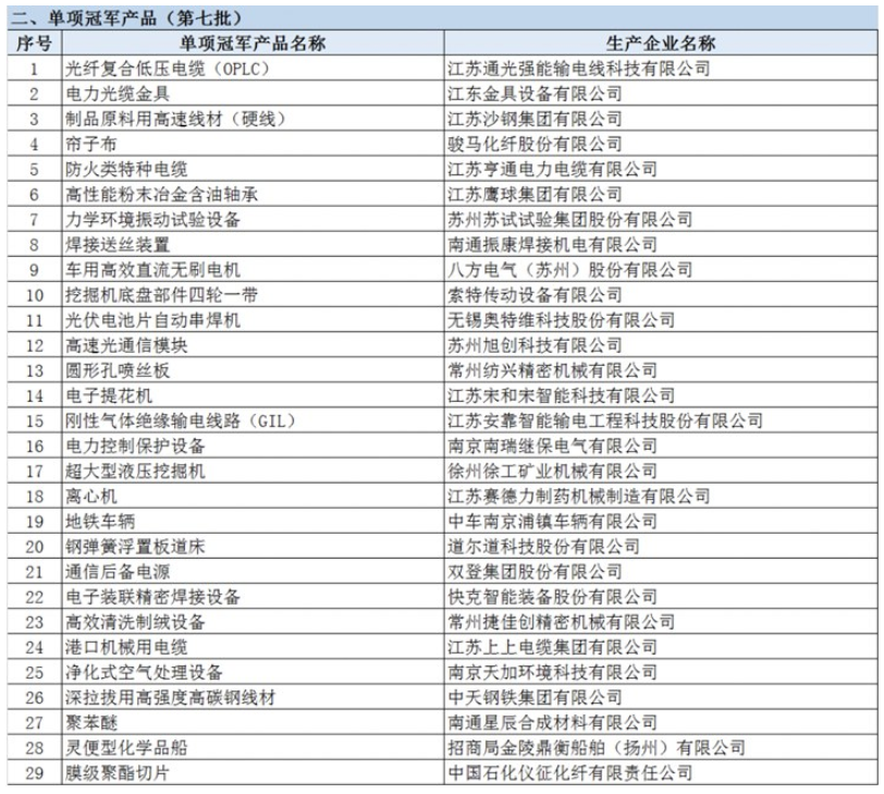 亨通特種電纜入選第七批國家級制造業(yè)單項冠軍產(chǎn)品