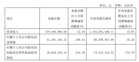 正裕工業(yè)2022年前三季度凈利8050.86萬同比增長35.26% 產(chǎn)能、收入增長