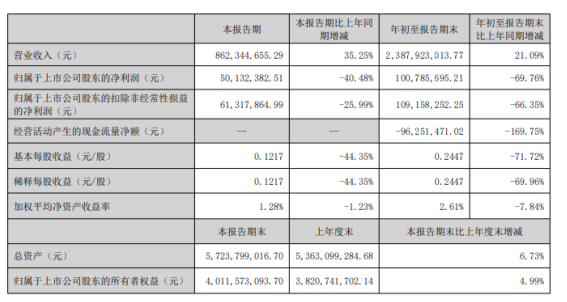 寶通科技2022年前三季度凈利1.01億同比下滑69.76% 本期利息收入減少