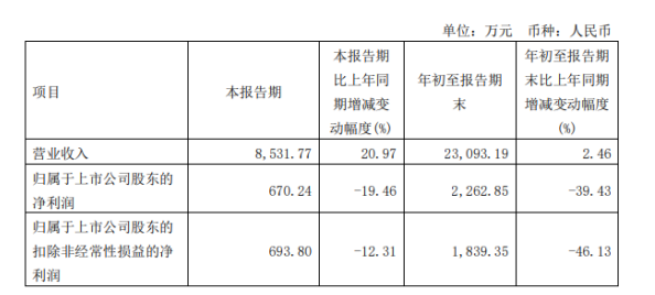 天普股份2022年前三季度凈利2262.85萬同比下滑39.43% 本期營業(yè)成本增加