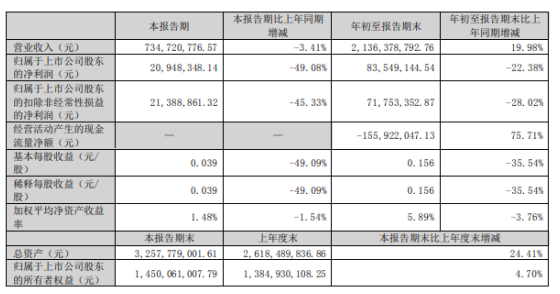 華菱線纜2022年前三季度凈利8354.91萬 同比下滑22.38%