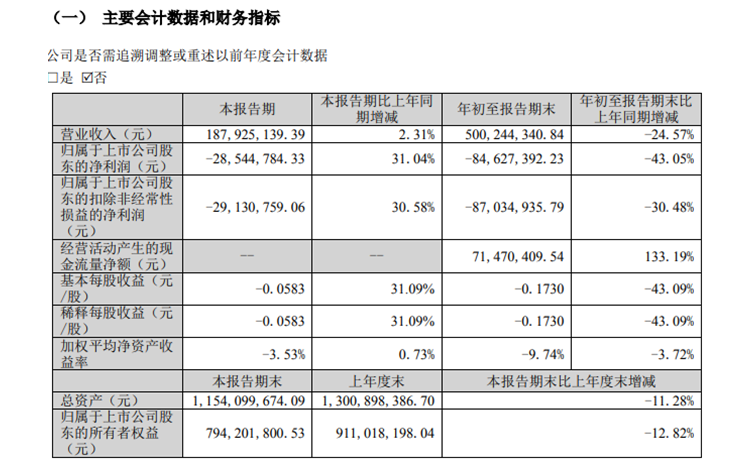 金力泰2022年前三季度虧損8462.74萬(wàn)同比虧損增大 投資損失較多