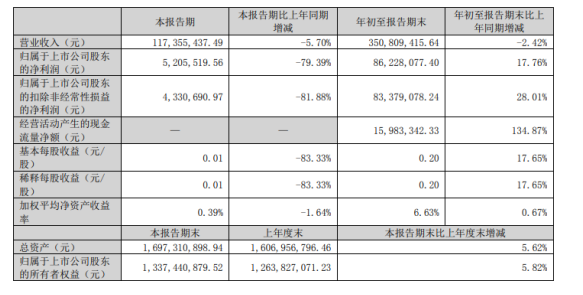 渝三峽Ａ2022年前三季度凈利8622.81萬同比增長17.76% 投資收益大幅增加