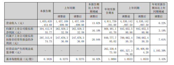 豪邁科技2022年前三季度凈利8.69億同比增長3.18% 匯兌收益增加