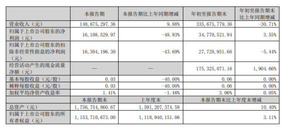 賽象科技2022年前三季度凈利3477.05萬(wàn)同比增長(zhǎng)3.55% 匯兌收益增加