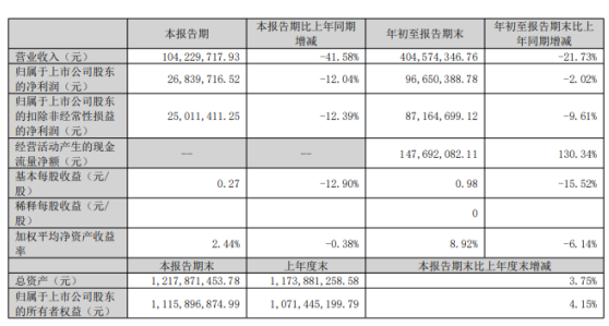 江蘇博云2022年前三季度凈利9665.04萬同比下滑2.02% 人工成本增加