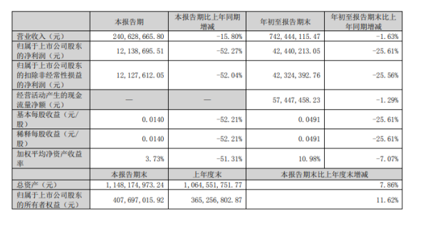 簾子布企業(yè)前三季度凈利下滑25.61%