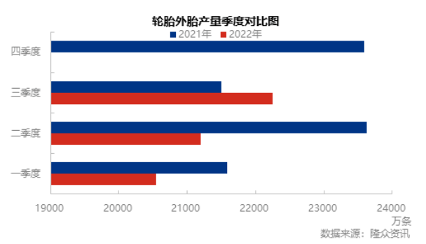 一二季度輪胎產(chǎn)量較去年同期均呈現(xiàn)下滑態(tài)勢(shì)