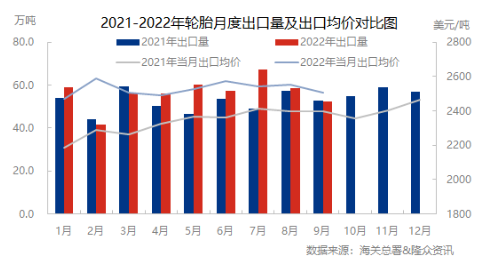 出口同環(huán)比均下滑