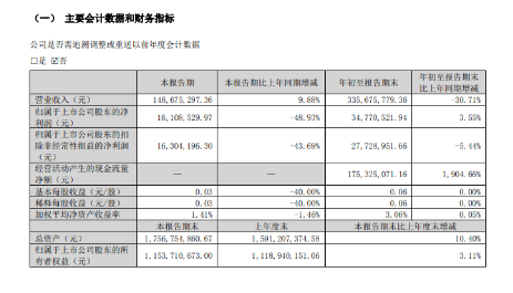 賽象科技發(fā)布今年第三季度業(yè)績公告，前三季度實(shí)現(xiàn)營業(yè)總收入3.37億元，同比下降31.3%;實(shí)現(xiàn)歸母凈利潤3477萬元，同比增長3.6%。  