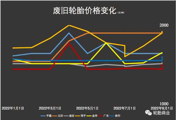 廢舊輪胎價(jià)格變化