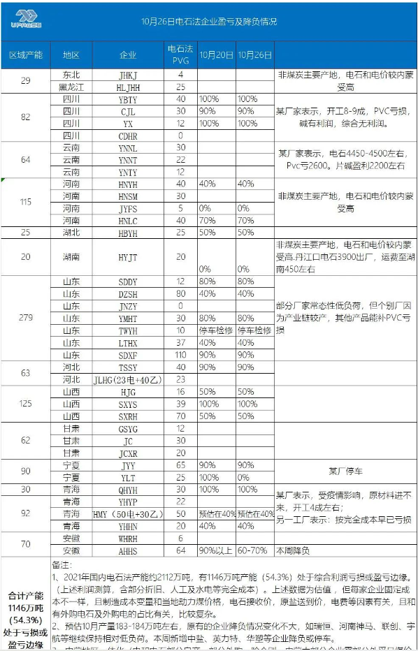 眾塑聯(lián)了解到的部分氯堿企業(yè)負(fù)荷和盈虧情況