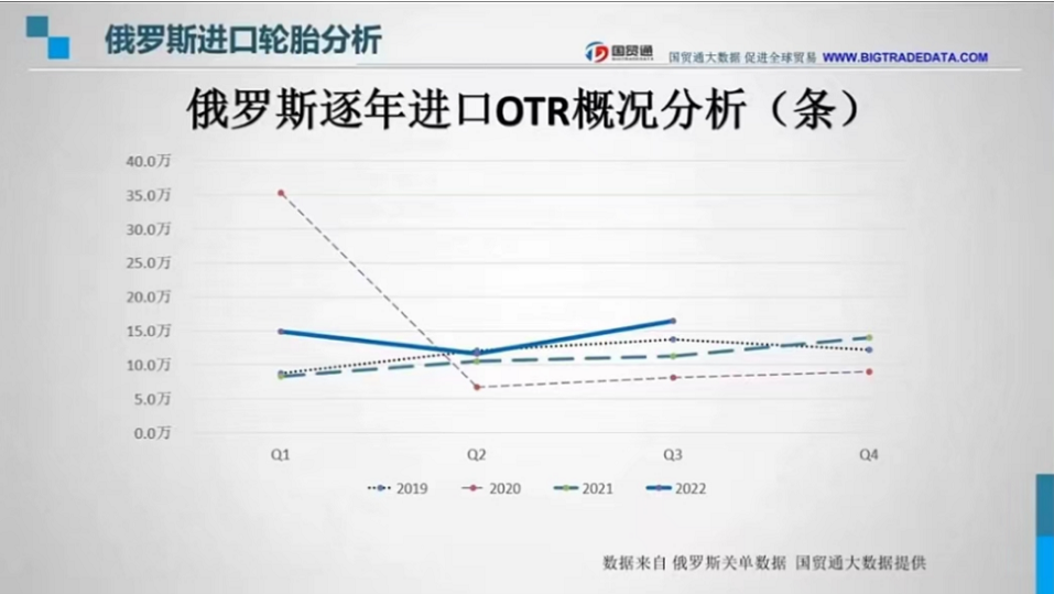 在OTR逐年數(shù)據(jù)中，自2020年二季度疫情全面影響后，OTR輪胎進口數(shù)量一蹶不振，在2022年三季度望有回升之勢。