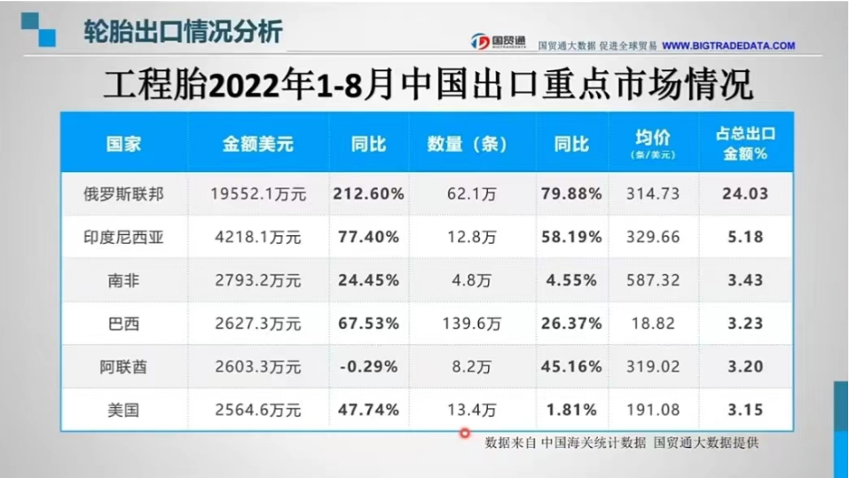 工程用胎：中國輪胎出口俄羅斯金額暴增212.60%