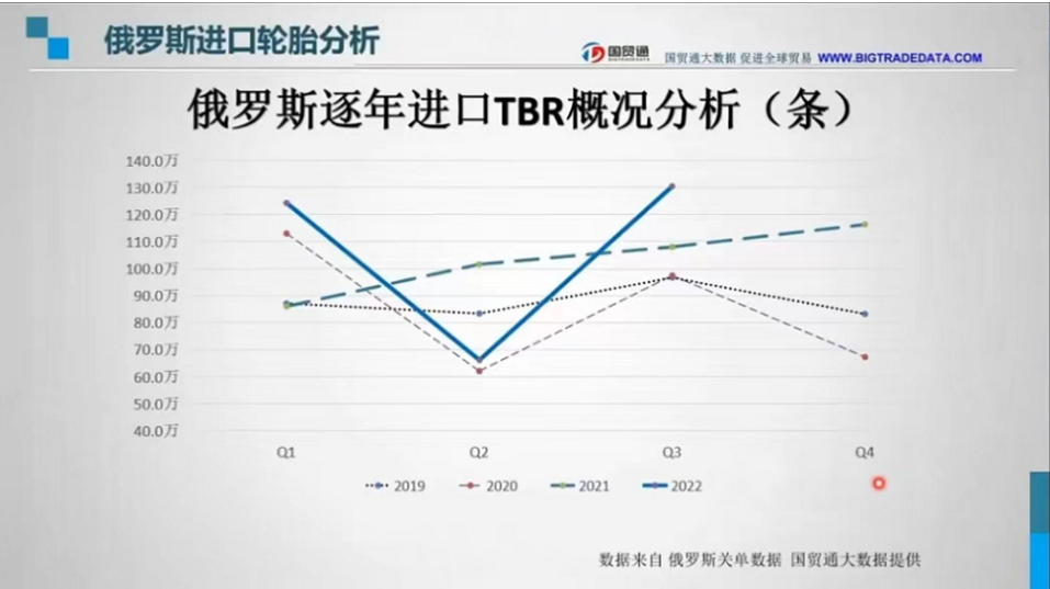 　在TBR輪胎逐年數(shù)據(jù)中，自2020年二季度疫情后，2022年的折線上二季度因俄烏戰(zhàn)爭打響，其進口量快追平2020年二季度全球疫情最嚴重的時刻進口數(shù)量。也側面印證了戰(zhàn)爭下物資的短缺對俄造成了不小的影響。