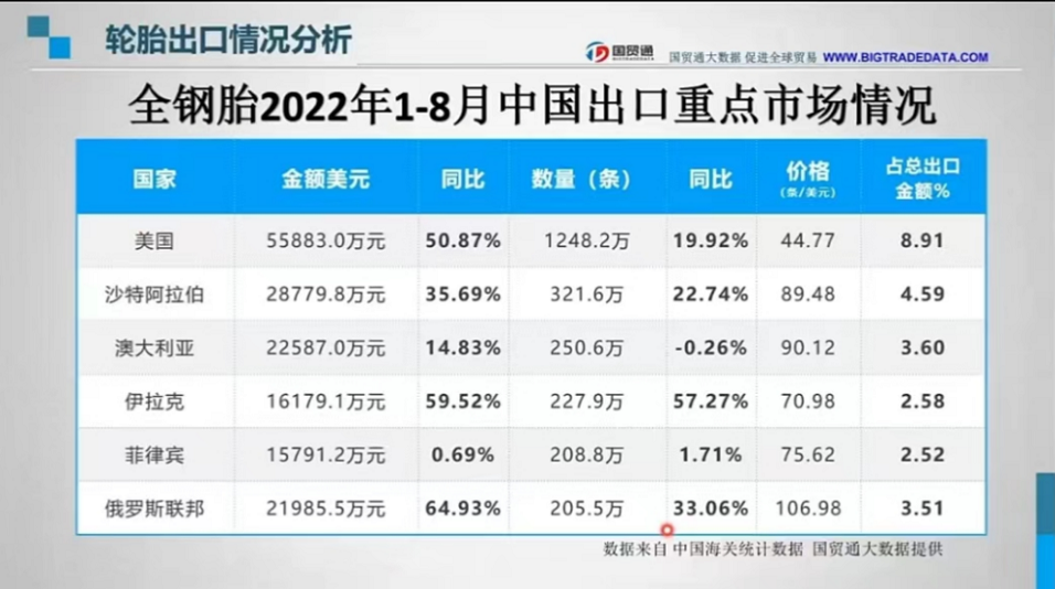 　全鋼胎：中國輪胎出口金額到俄羅斯暴增64%