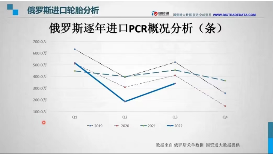 　而2022年第二季度時，因俄烏戰(zhàn)爭的爆發(fā)與疫情雙影響，進口量大幅減少。