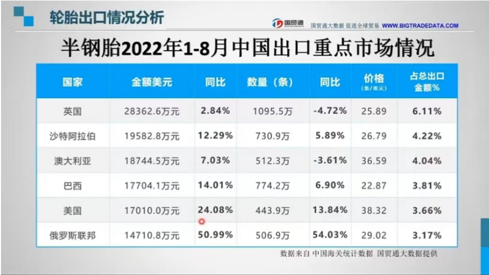 乘用車胎：出口俄羅斯金額同比增長51%