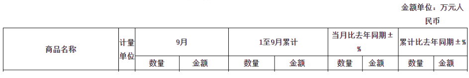 雖然9月較上月相比，出口小幅降低，但整體從1-9月來看，輪胎出口形勢喜人，依然保持正增長。