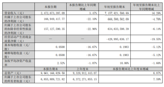 漢纜股份2022年前三季度凈利6.67億同比下滑4.76% 本期利息收入較同期減少