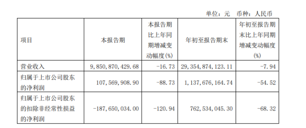 華誼集團(tuán)2022年前三季度凈利11.38億同比下滑54.52% 產(chǎn)品價(jià)格下跌