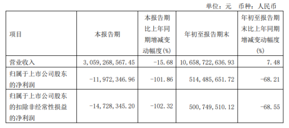 神馬股份2022年前三季度凈利5.14億同比下滑68.21% 原材料采購價(jià)大幅上升