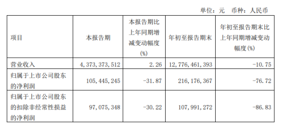 玲瓏輪胎2022年前三季度凈利2.16億同比下滑76.72% 原材料價(jià)格上漲