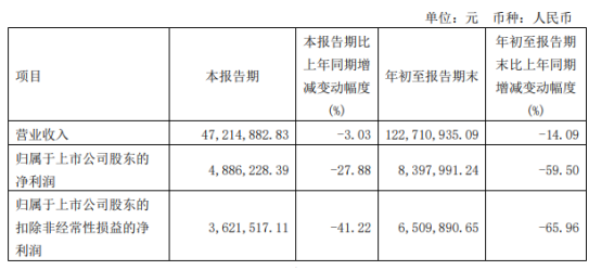 朗博科技2022年前三季度凈利839.8萬同比下滑59.5% 材料價格漲幅較大