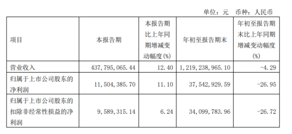 北特科技2022年前三季度凈利3754.29萬 較上年同期下滑26.95%