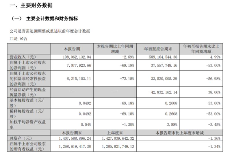 寶麗迪2022年前三季度凈利3755.77萬(wàn)同比減少53% 目前產(chǎn)能未能完全釋放