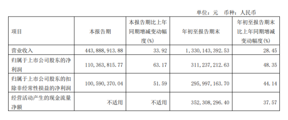 確成股份2022年前三季度凈利3.11億 同比增長48.35%