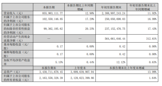 永新股份2022年前三季度凈利2.5億同比期增長16.99% 利息收入增加