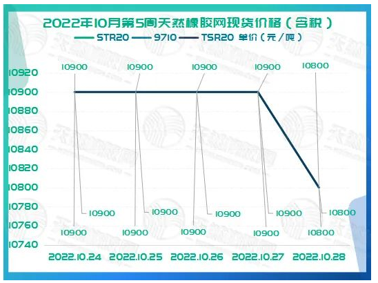 橡膠現(xiàn)貨價格周走勢：起伏不大[20221024-20221028]