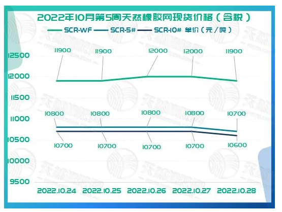 2022年10月第5周橡膠期貨收盤情況：10月24日震蕩下行，10月25日維持震蕩，10月26日回升受限，10月27日震蕩偏弱，10月28日延續(xù)大跌。