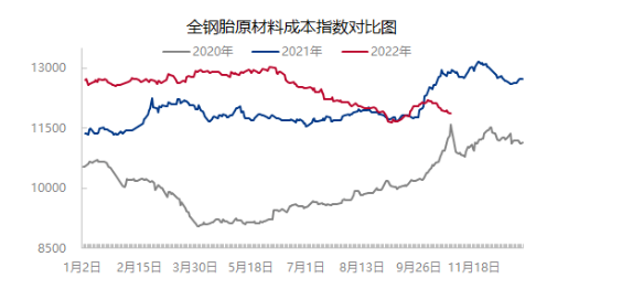 　不過，炭黑、促進(jìn)劑價(jià)格依舊強(qiáng)勁，一定程度上縮小了原材料成本指數(shù)下跌幅度。