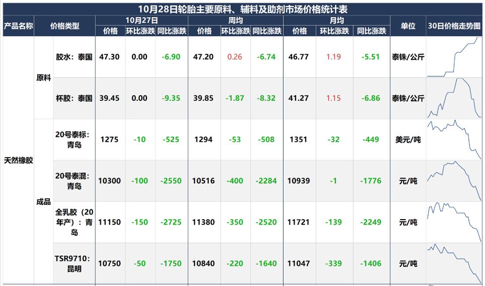 海南橡膠集團，今年已虧1.3億……