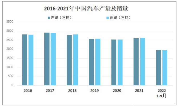 2022年第三季度我國(guó)汽車產(chǎn)銷量同比增長(zhǎng)7.4%和4.4%