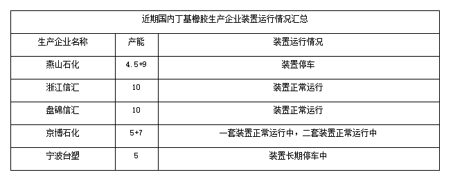 近期我國丁基橡膠裝置生產(chǎn)情況如下