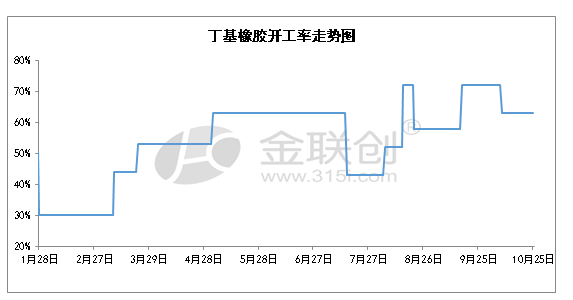 我國丁基橡膠開工率情況