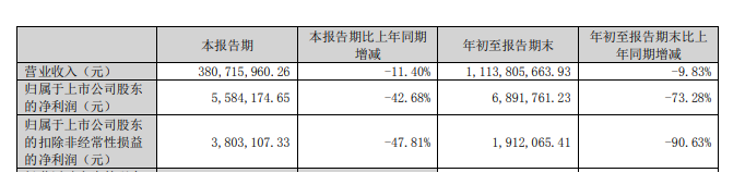 凈利大降73%，這家涂企前三季度業(yè)績“滑鐵盧”